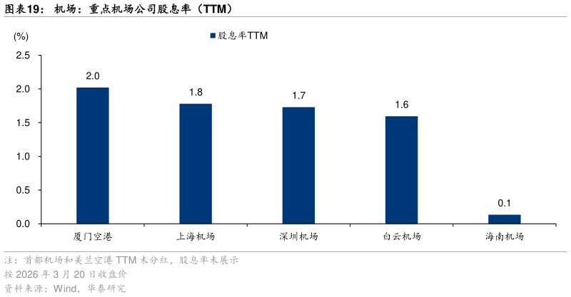 我想了解一下机场：重点机场公司股息率（TTM）