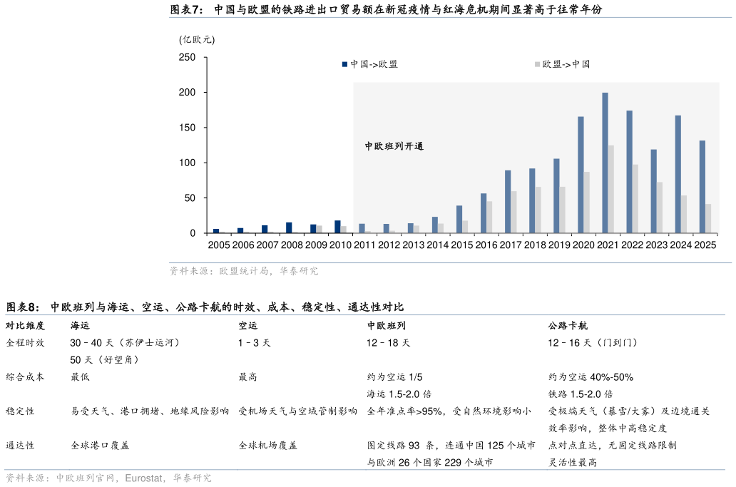 如何解释中国与欧盟的铁路进出口贸易额在新冠疫情与红海危机期间显著高于往常年份 中欧班列与海运、空运、公路卡航的时效、成本、稳定性、通达性对比