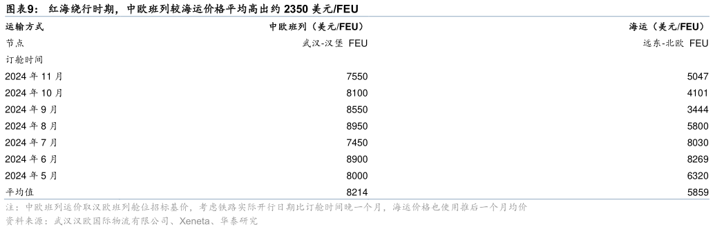 一起讨论下红海绕行时期，中欧班列较海运价格平均高出约 2350 美元FEU