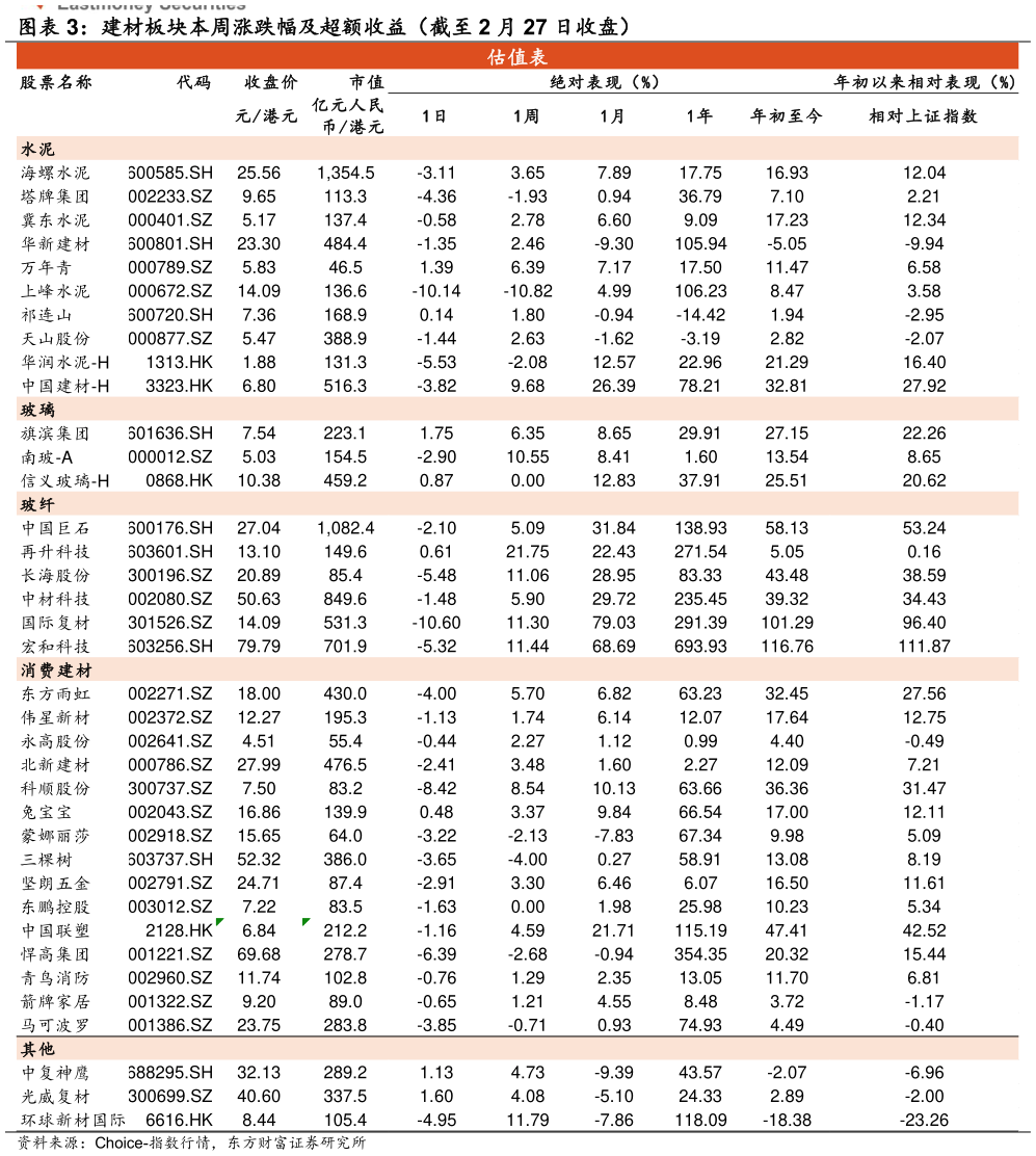 谁能回答建材板块本周涨跌幅及超额收益（截至 2 月 27 日收盘）