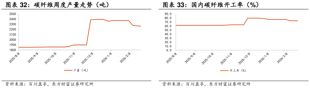 谁能回答碳纤维周度产量走势（吨） 国内碳纤维开工率（%）