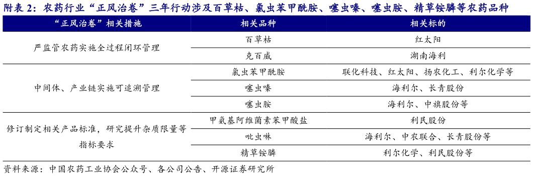 谁知道附农药行业“正风治卷”三年行动涉及百草枯、氯虫苯甲酰胺、噻虫嗪、噻虫胺、精草铵膦等农药品种