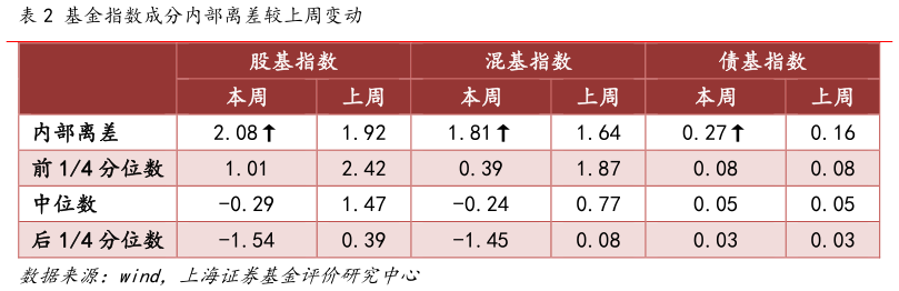 如何解释基金指数成分内部离差较上周变动
