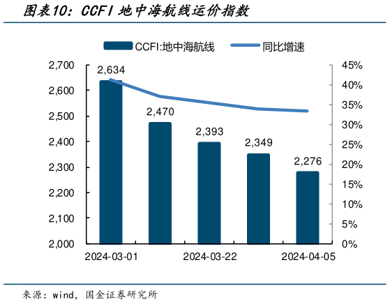 谁知道CCFI地中海航线运价指数?