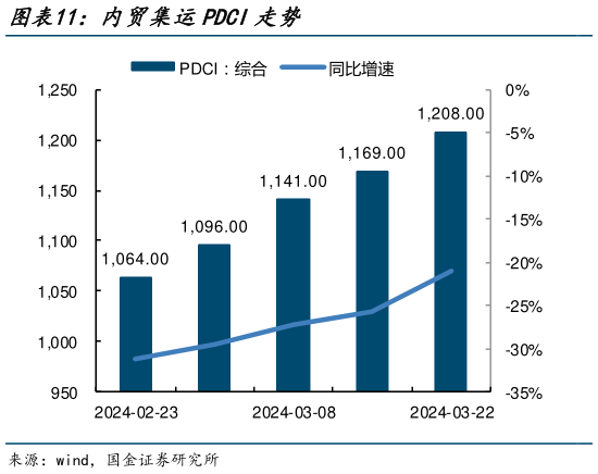 如何解释内贸集运PDCI走势?