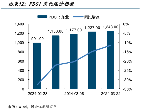 如何解释PDCI东北运价指数?