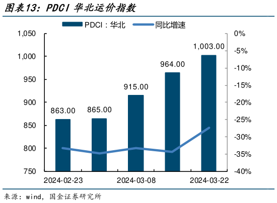 各位网友请教一下PDCI华北运价指数?