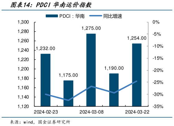 咨询下各位PDCI华南运价指数?