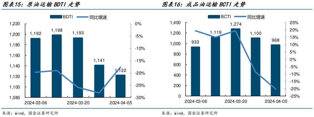 想问下各位网友原油运输BDTI走势 成品油运输BCTI走势 ?