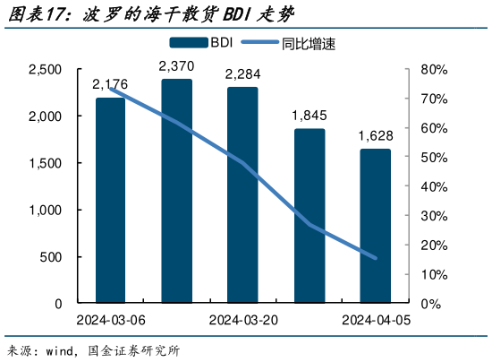 如何解释波罗的海干散货BDI走势?
