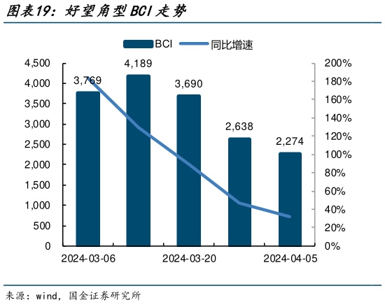 你知道好望角型BCI走势?