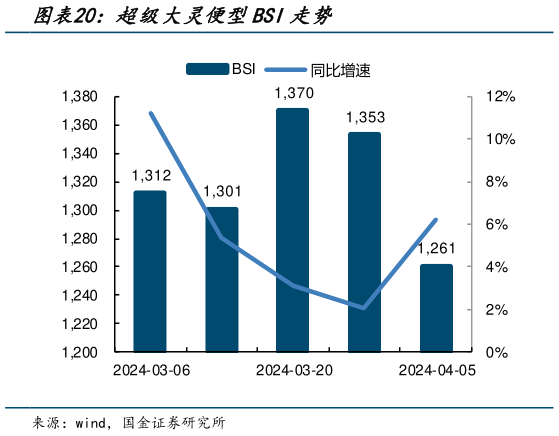 我想了解一下超级大灵便型BSI走势?