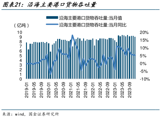 谁能回答沿海主要港口货物吞吐量?
