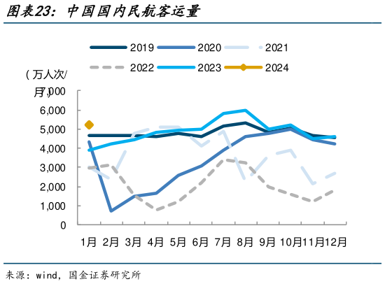 谁能回答中国国内民航客运量?
