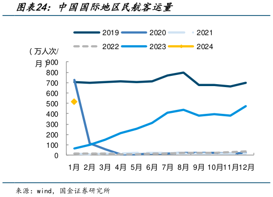 各位网友请教一下中国国际地区民航客运量?