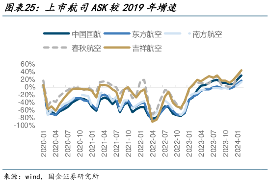 一起讨论下上市航司ASK较2019年增速?