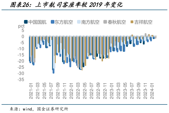 想问下各位网友上市航司客座率较2019年变化?
