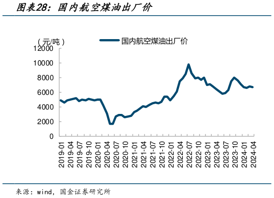 如何了解国内航空煤油出厂价?