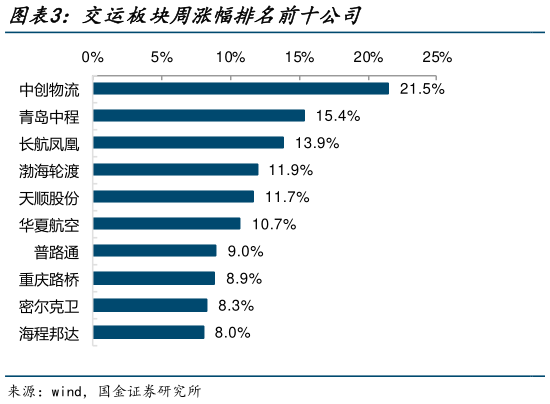 如何才能交运板块周涨幅排名前十公司?