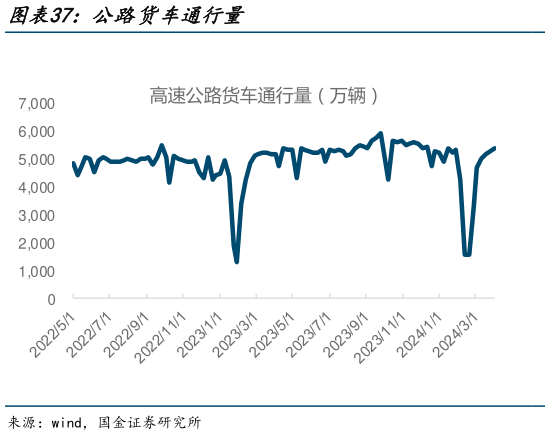你知道公路货车通行量?