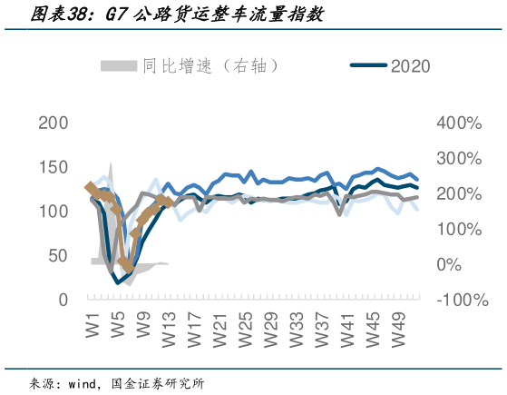 想关注一下G7公路货运整车流量指数?