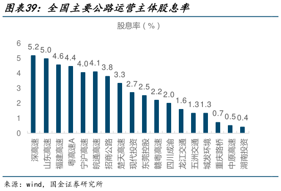 如何了解全国主要公路运营主体股息率?
