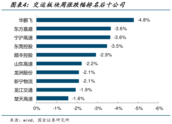 你知道交运板块周涨跌幅排名后十公司?
