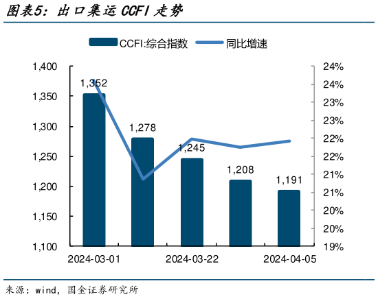 我想了解一下出口集运CCFI走势?