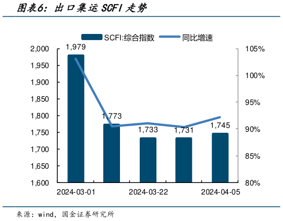 如何了解出口集运SCFI走势?