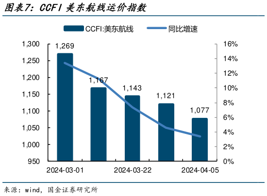 谁能回答CCFI美东航线运价指数?
