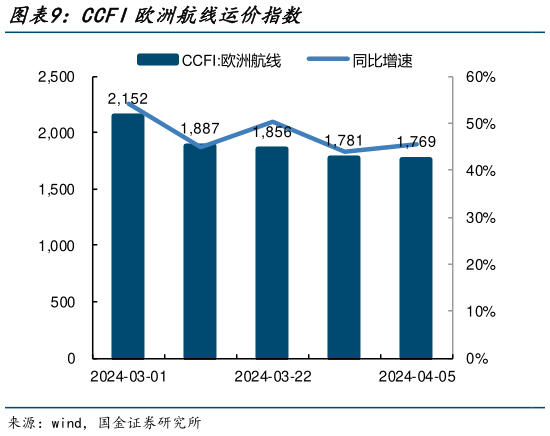 如何解释CCFI欧洲航线运价指数?