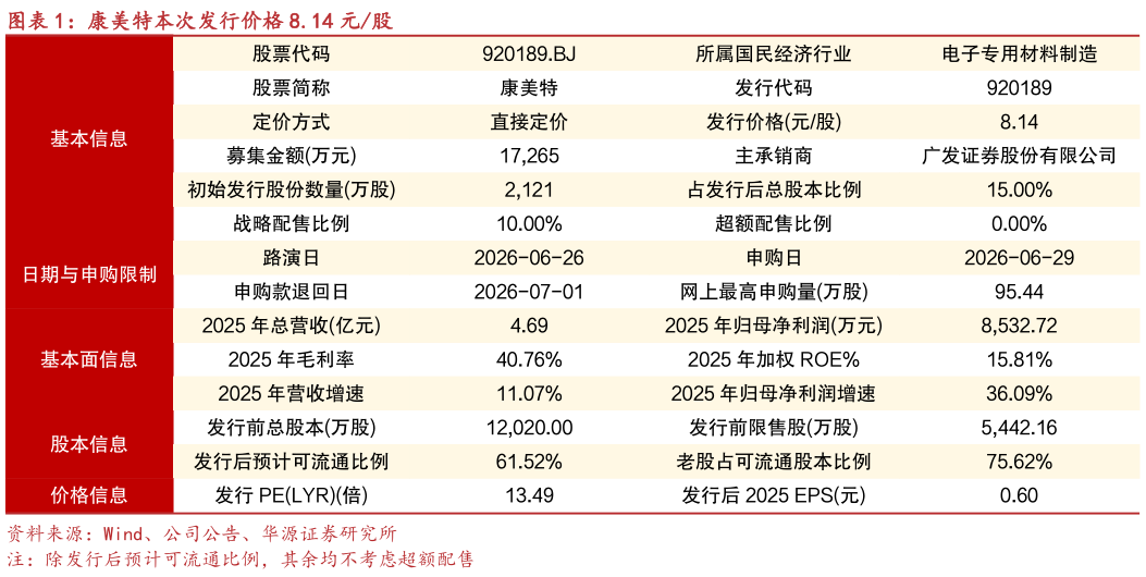 谁知道康美特本次发行价格 8.14 元股