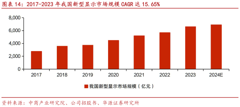 如何了解2017-2023 年我国新型显示市场规模 CAGR 达 15.65%