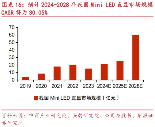 如何看待预计 2024-2028 年我国 Mini LED 直显市场规模