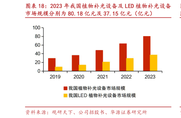 咨询大家2023 年我国植物补光设备及 LED 植物补光设备