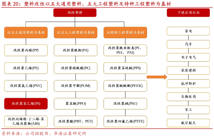 谁能回答塑料改性以五大通用塑料、五大工程塑料及特种工程塑料为基材