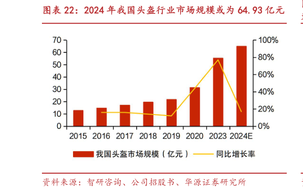 我想了解一下2024 年我国头盔行业市场规模或为 64.93 亿元