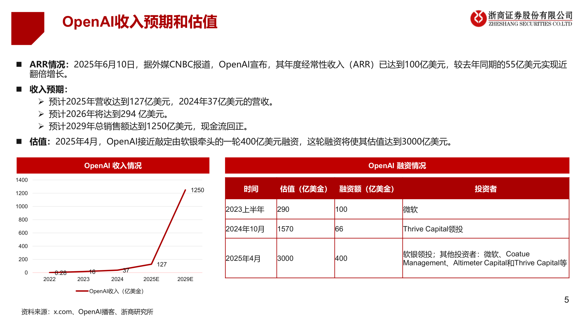 咨询大家OpenAI收入预期和估值