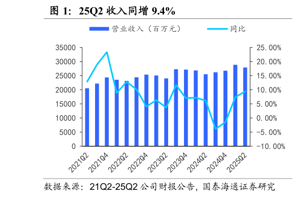 谁知道25Q2 收入同增 9.4%