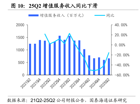 咨询下各位25Q2 增值服务收入同比下滑