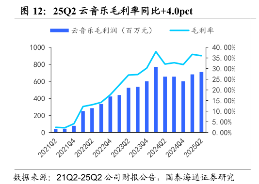 如何了解25Q2 云音乐毛利率同比4.0pct