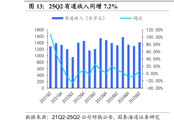 你知道25Q2 有道收入同增 7.2%