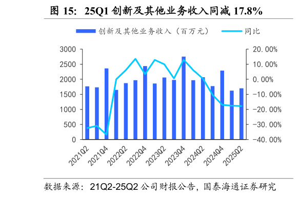 怎样理解25Q1 创新及其他业务收入同减 17.8%