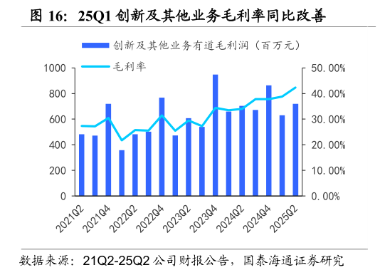如何才能25Q1 创新及其他业务毛利率同比改善