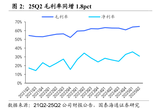 想关注一下25Q2 毛利率同增 1.8pct