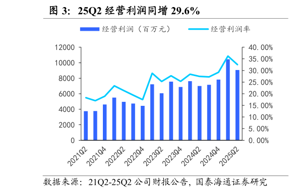 谁能回答25Q2 经营利润同增 29.6%