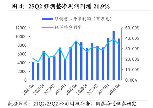 请问一下25Q2 经调整净利润同增 21.9%