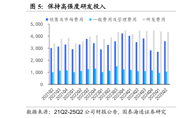 请问一下保持高强度研发投入