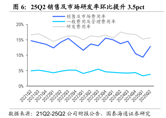 请问一下25Q2 销售及市场研发率环比提升 3.5pct