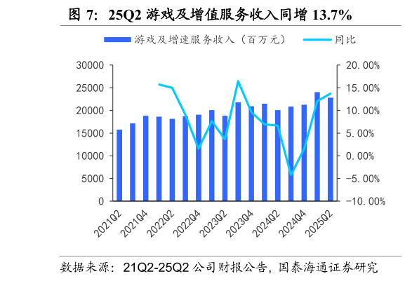 我想了解一下25Q2 游戏及增值服务收入同增 13.7%